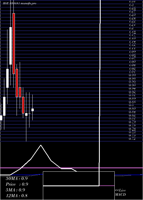 monthly chart AmardeepInd