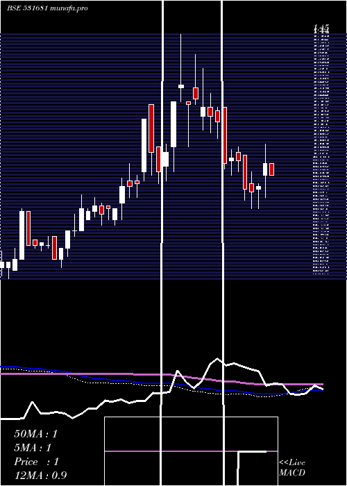  weekly chart AmardeepInd