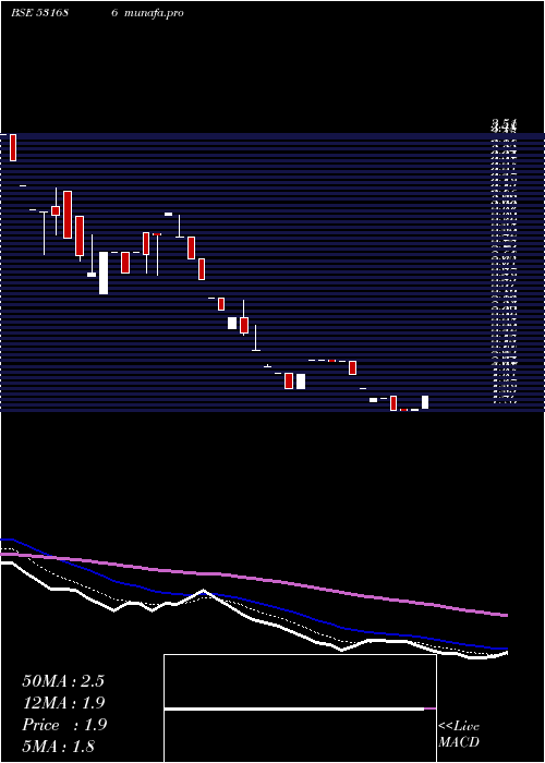 Daily chart AdvikLabors