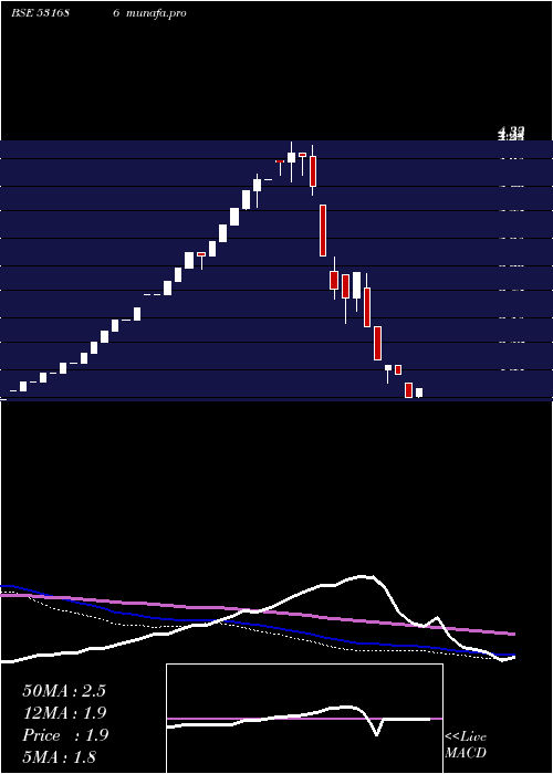  monthly chart AdvikLabors