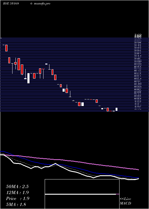  weekly chart AdvikLabors