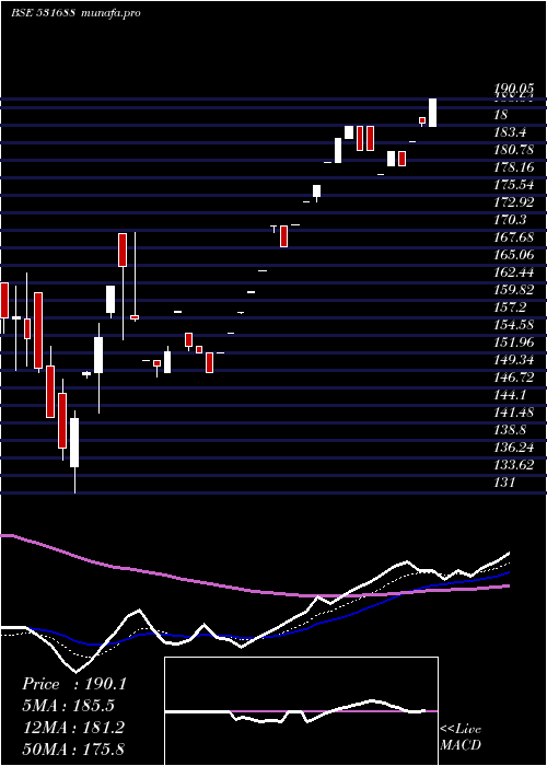 Daily chart Prithviexch
