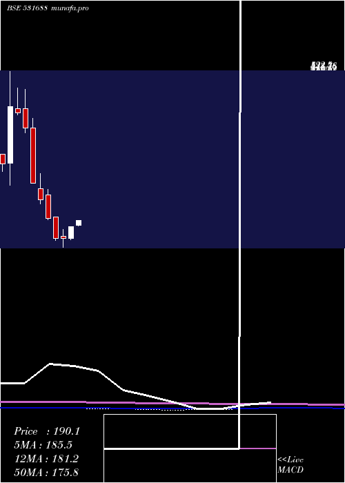 monthly chart Prithviexch