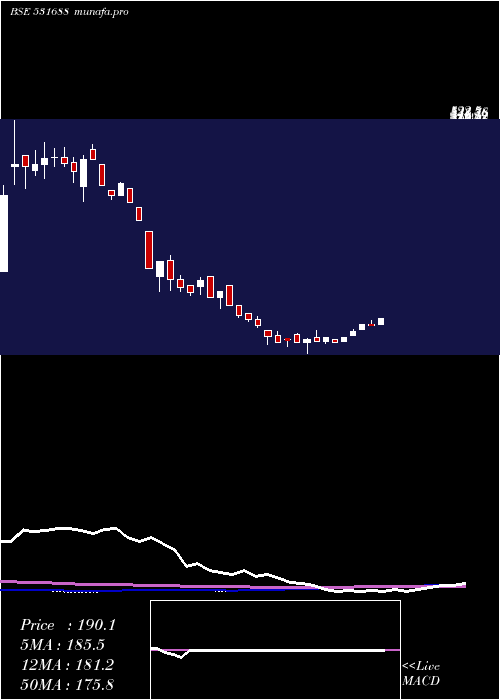 weekly chart Prithviexch