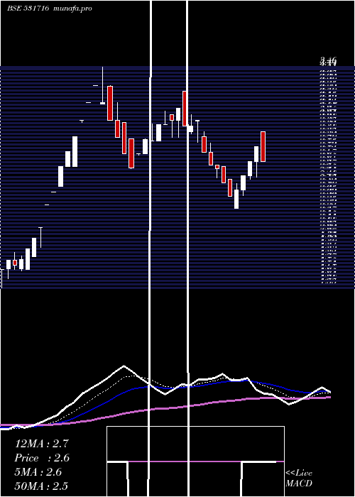  Daily chart Tricomfru