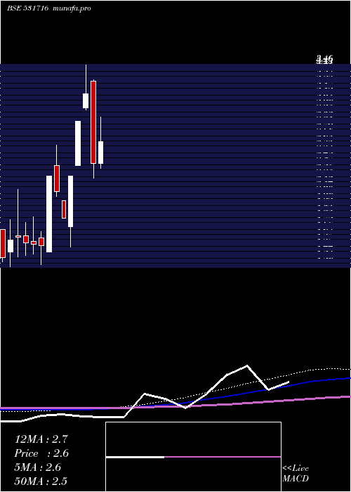 monthly chart Tricomfru