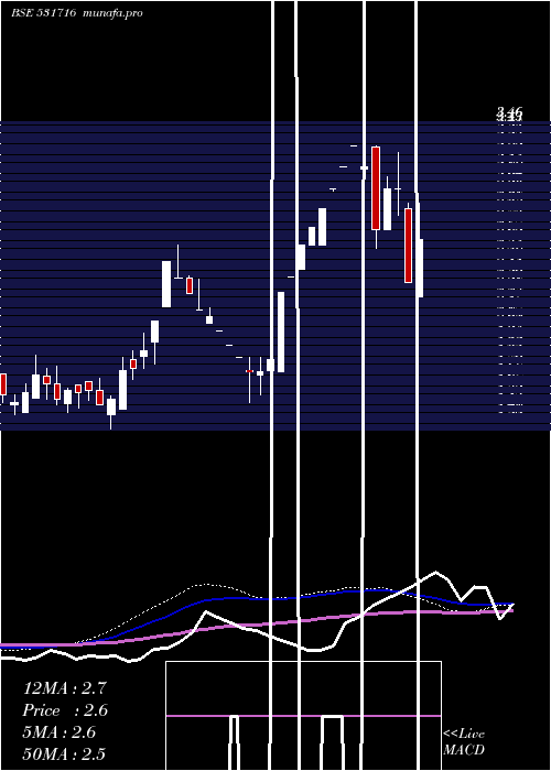 weekly chart Tricomfru