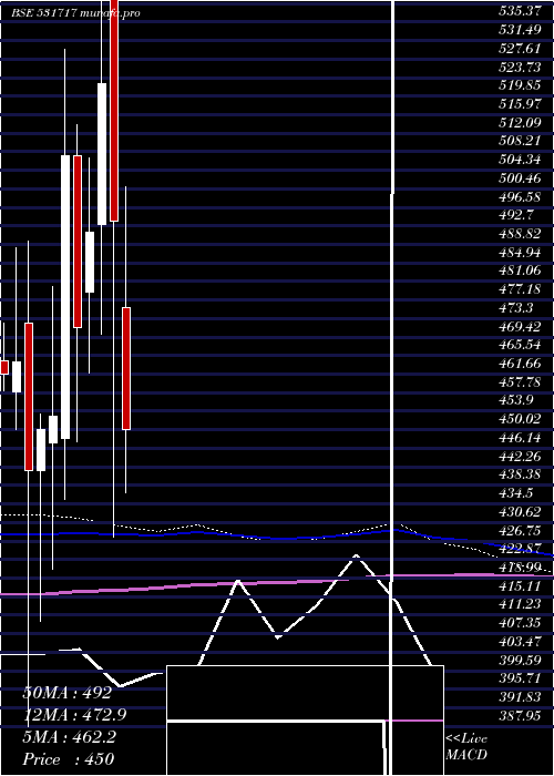  monthly chart Vidhiing