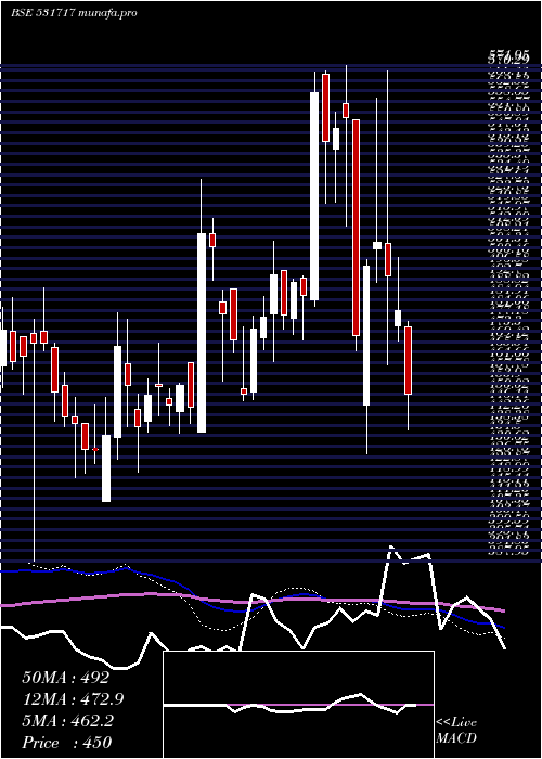  weekly chart Vidhiing