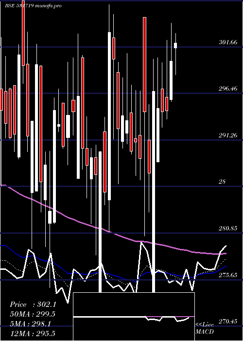  Daily chart BhagiraChem