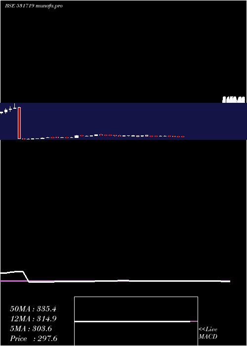  weekly chart BhagiraChem