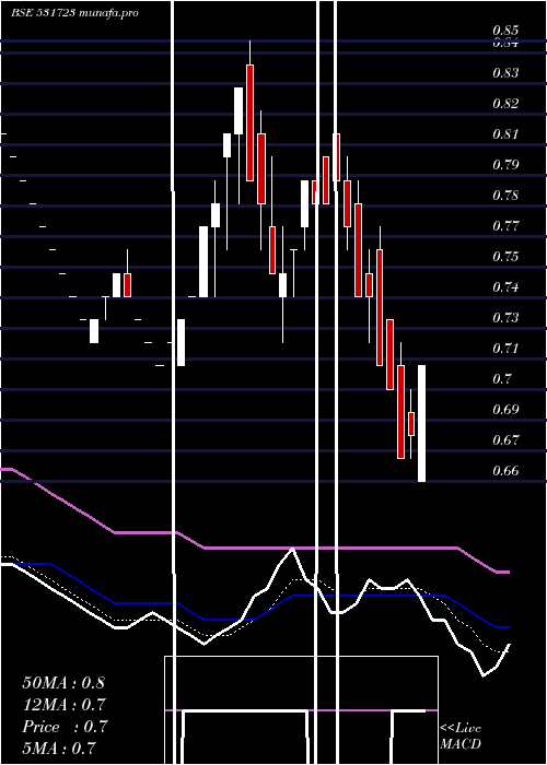  Daily chart StampedeCap