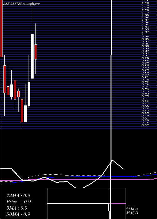  monthly chart StampedeCap