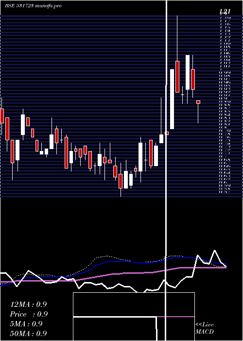  weekly chart StampedeCap