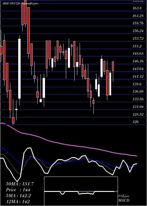 Daily chart PanchsheelO
