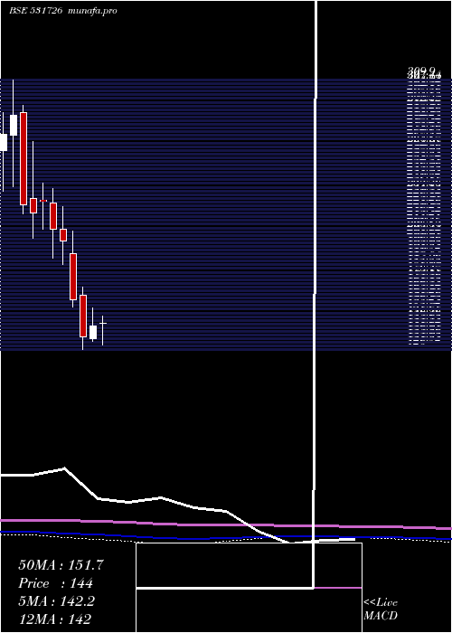 monthly chart PanchsheelO