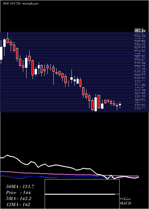 weekly chart PanchsheelO
