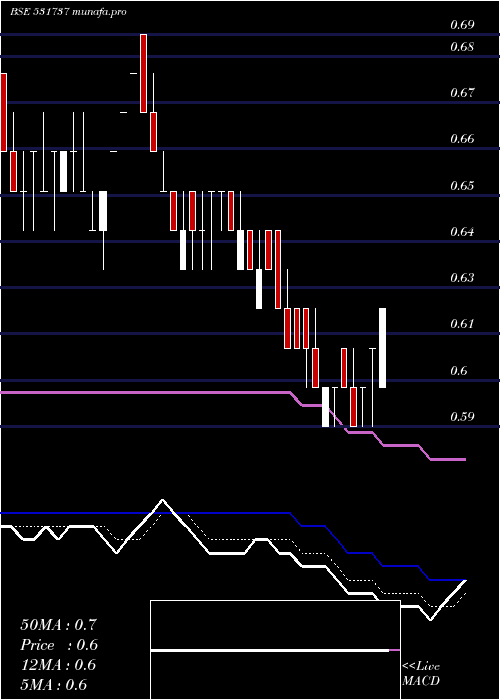  Daily chart Greencrest