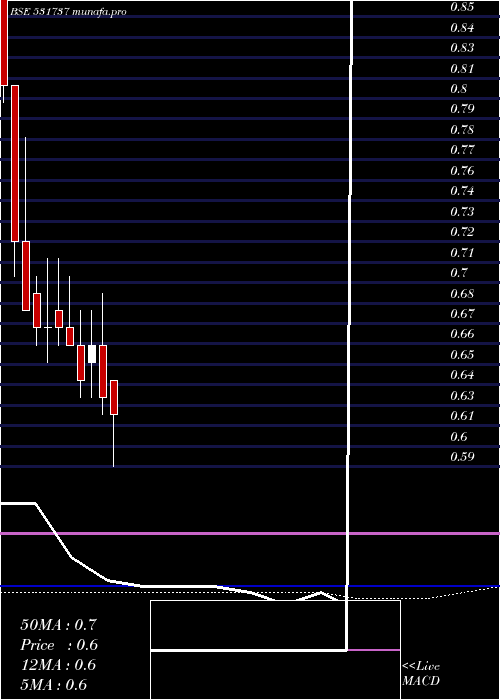  monthly chart Greencrest
