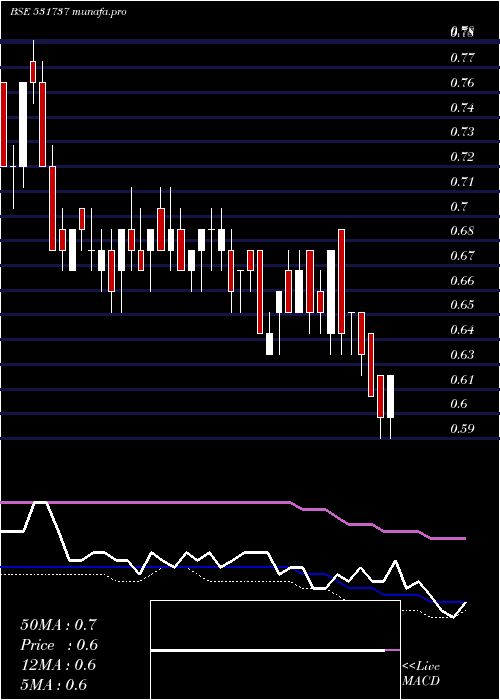  weekly chart Greencrest