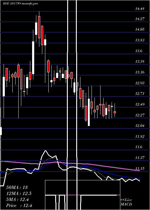 Daily chart GennexLab