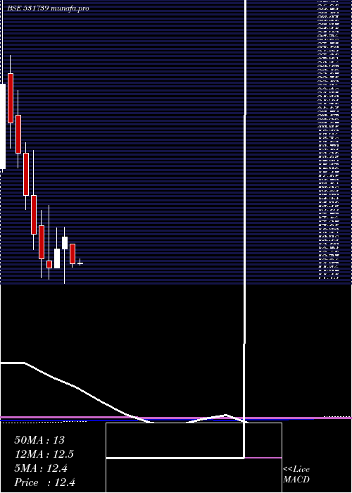 monthly chart GennexLab