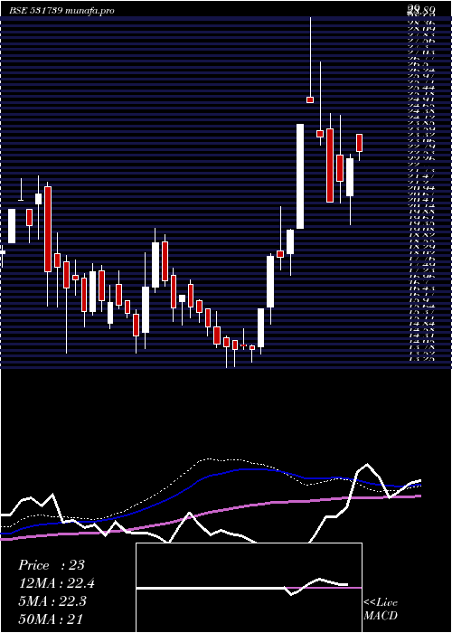  weekly chart GennexLab