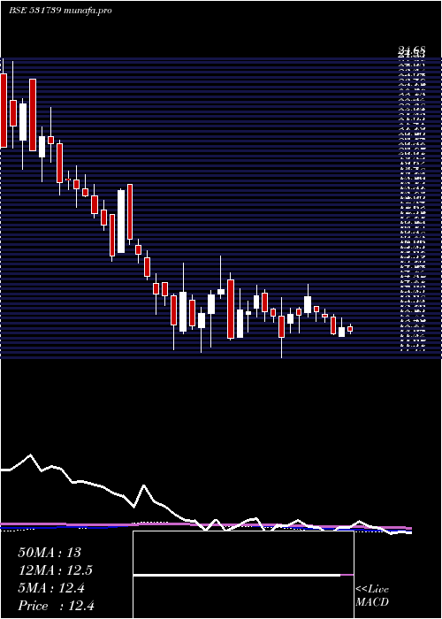 weekly chart GennexLab