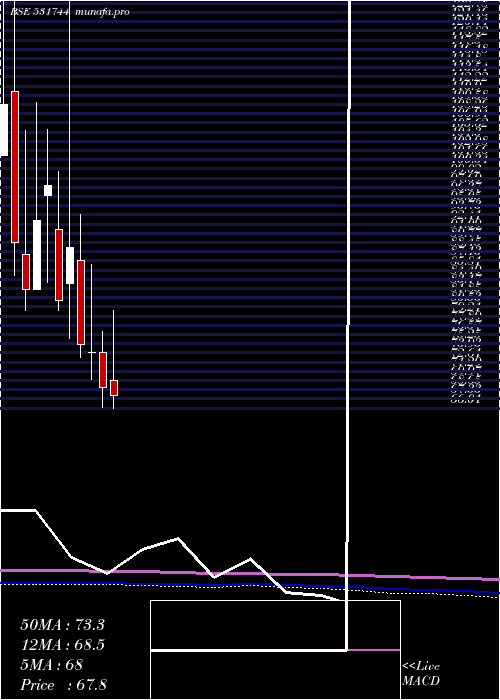  monthly chart GiniSilk