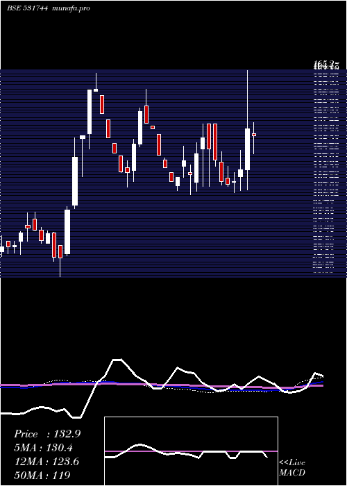  weekly chart GiniSilk