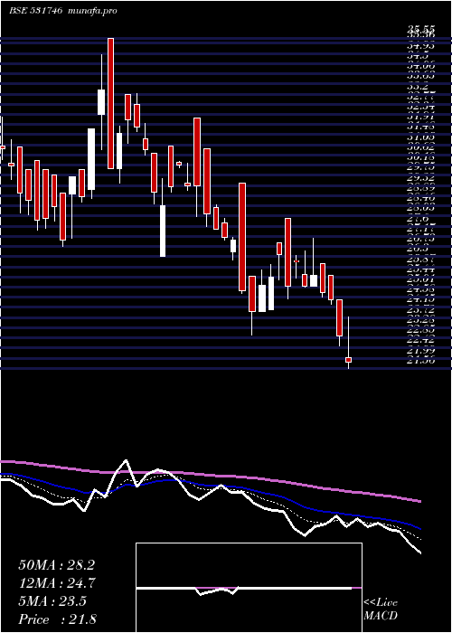  Daily chart PrajayEngs