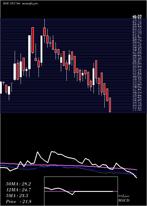  weekly chart PrajayEngs