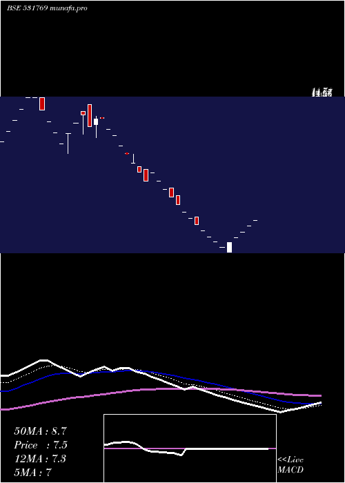  Daily chart PflInfotech