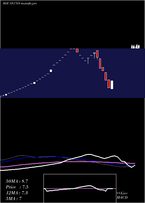  weekly chart PflInfotech
