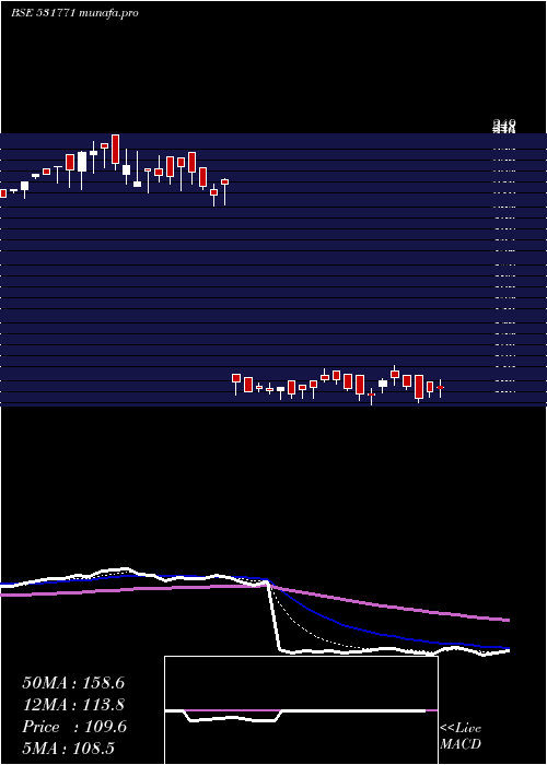  Daily chart TowaSokki