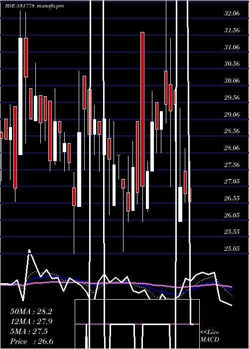  Daily chart Kachchhmin