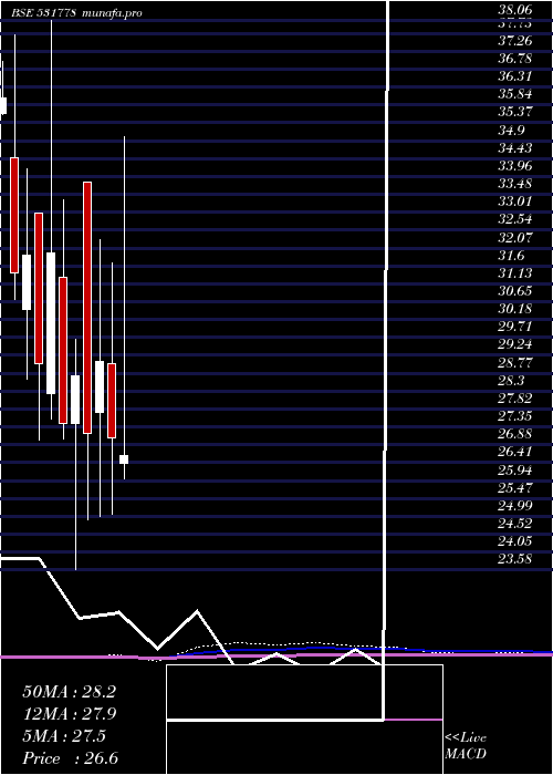  monthly chart Kachchhmin