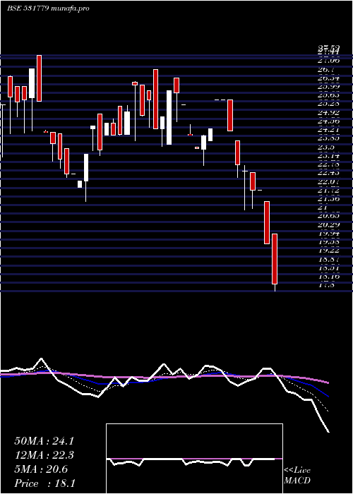  Daily chart PadmanabhAl