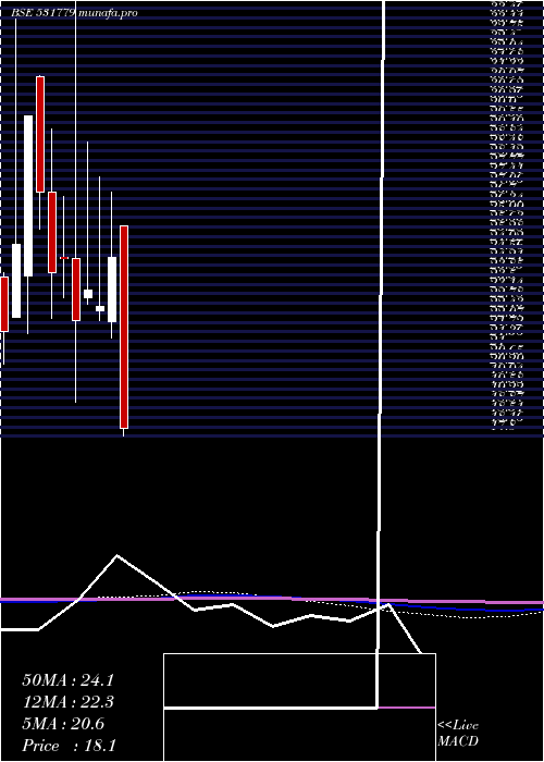  monthly chart PadmanabhAl