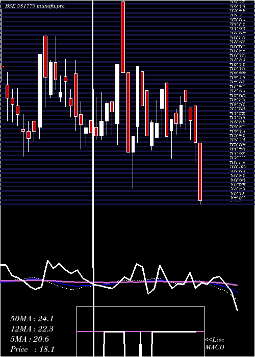  weekly chart PadmanabhAl