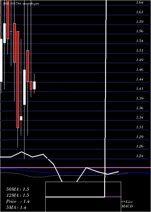  monthly chart Kclinfra