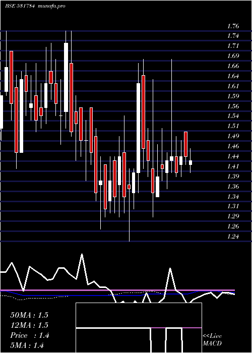  weekly chart Kclinfra