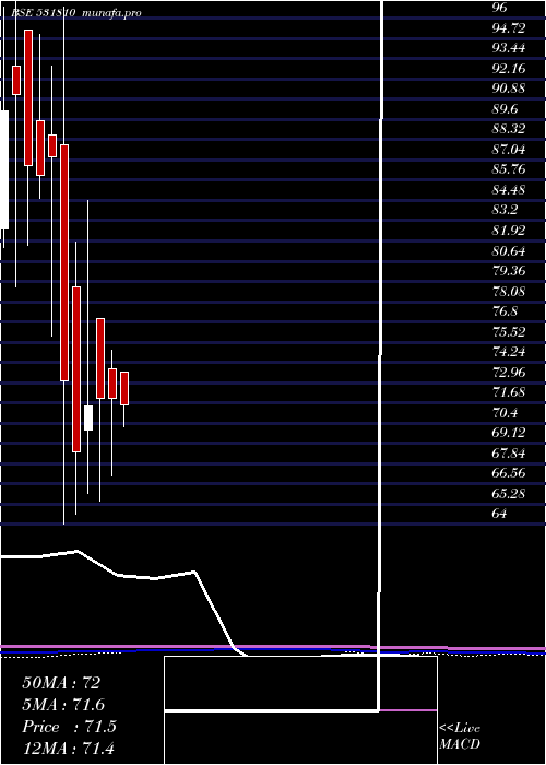  monthly chart MetalCoatin