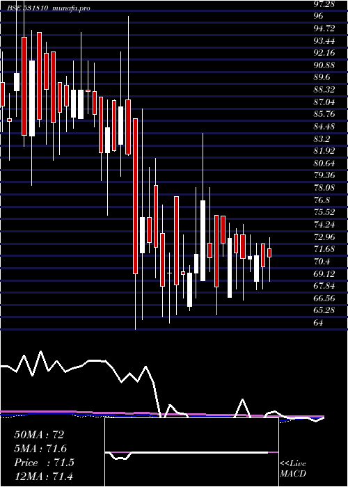  weekly chart MetalCoatin