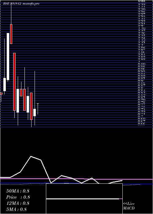 monthly chart SgnTelecoms