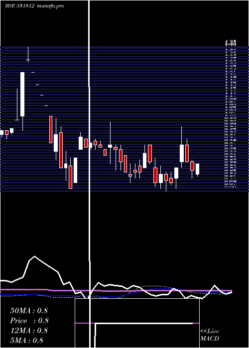 weekly chart SgnTelecoms