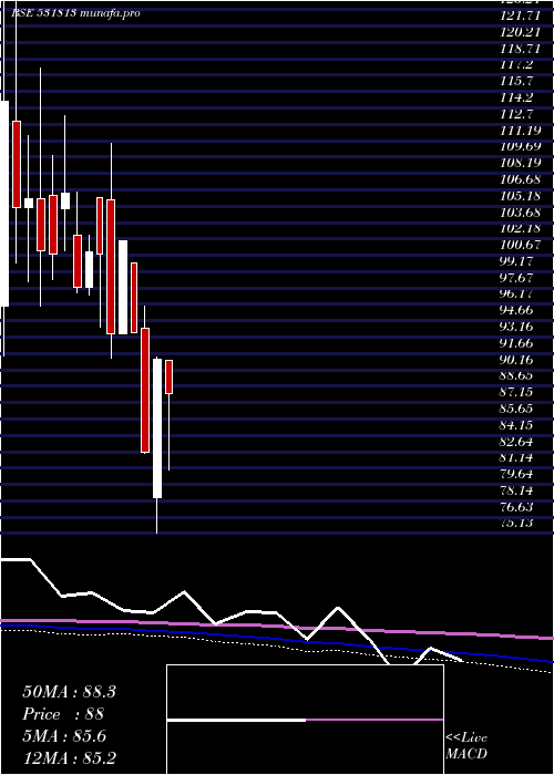 monthly chart Gangapapers