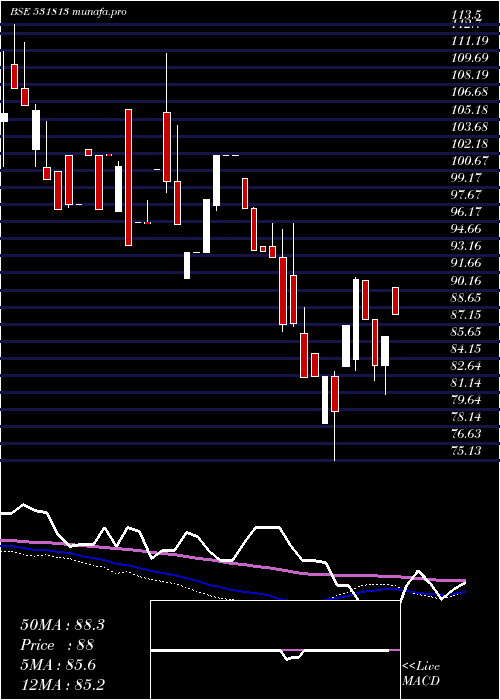 weekly chart Gangapapers