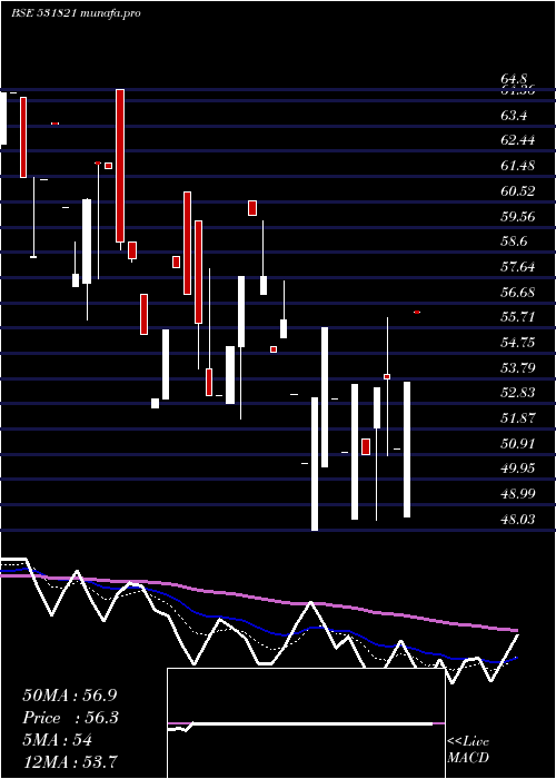 Daily chart MunothFin