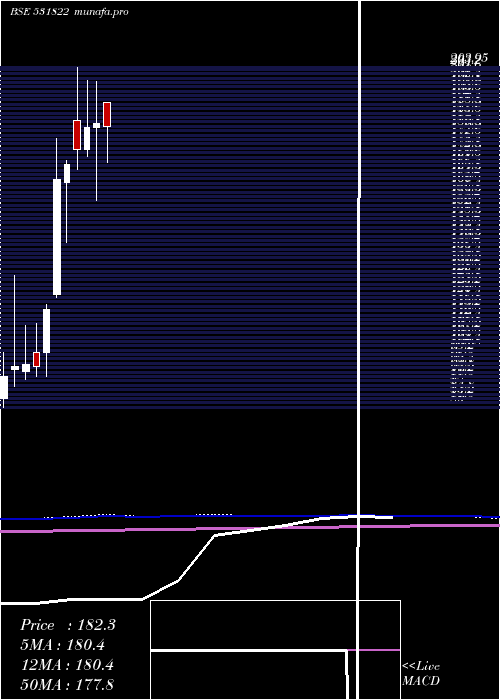 monthly chart Rodium